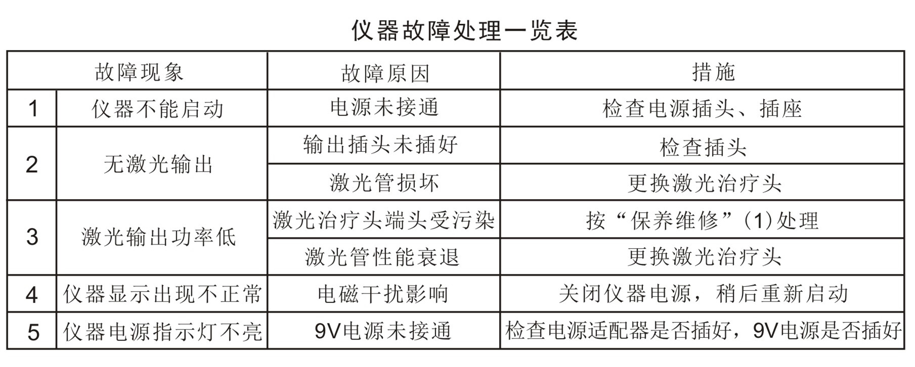 鋁鎵銦磷多功能治療儀－故障排除、安全注意事項