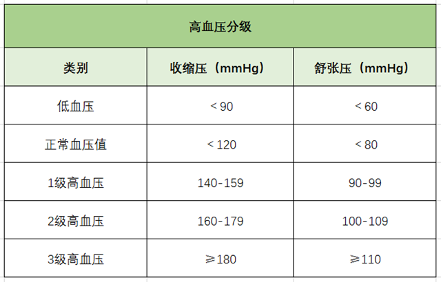 高血壓、降血壓、高血壓分級、心腦血管疾病-康興醫(yī)療器械官網(wǎng)