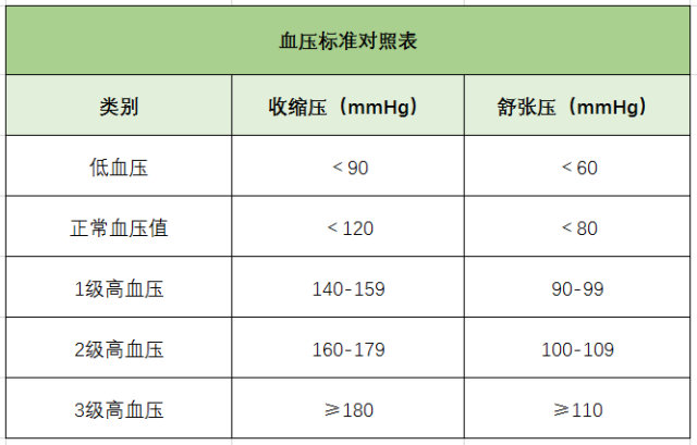 高血壓、降血壓、測(cè)量血壓、血壓標(biāo)準(zhǔn)對(duì)照表-康興醫(yī)療器械官網(wǎng)