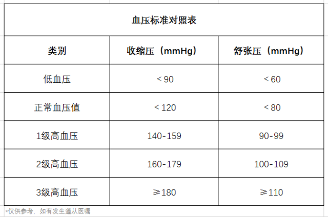 高血壓、降血壓、血壓標(biāo)準(zhǔn)對照表、飲食-康興醫(yī)療器械官網(wǎng)