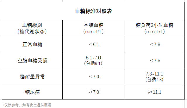 血糖、高血糖、血糖標(biāo)準(zhǔn)對照表、飲食-康興醫(yī)療器械官網(wǎng)