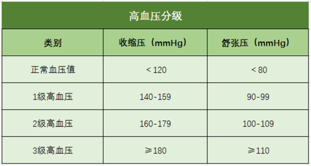 高血壓、高血壓分級、高血壓標準、心腦血管疾病-康興醫(yī)療器械官網(wǎng)